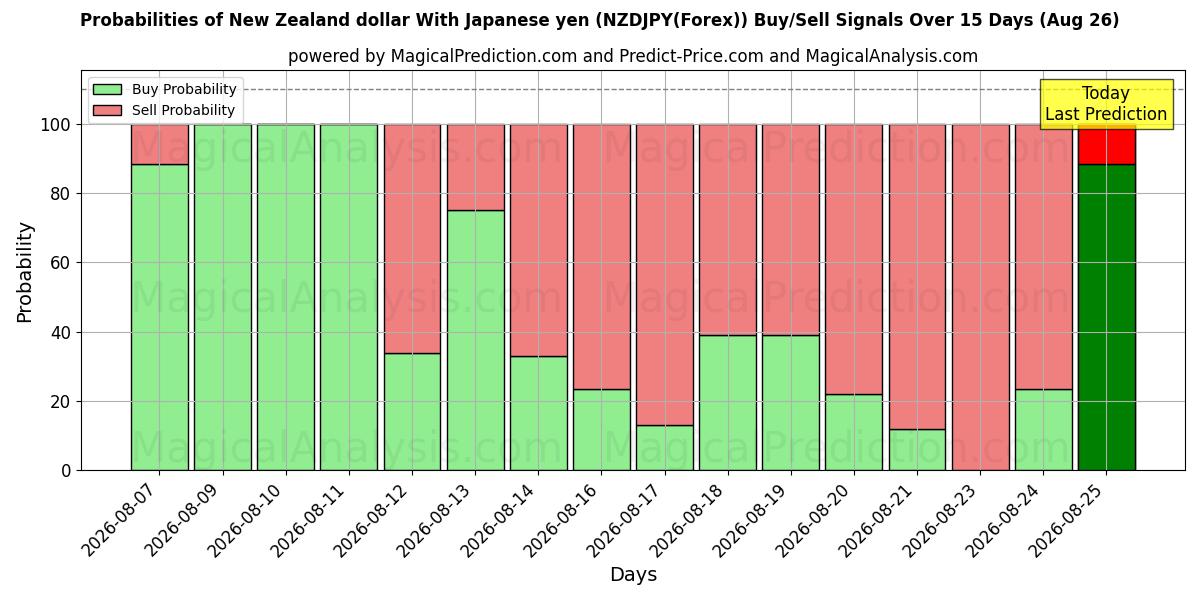 Probabilities of Uuden-Seelannin dollari Japanin jenin kanssa (NZDJPY(Forex)) Buy/Sell Signals Using Several AI Models Over 5 Days (26 Aug) 