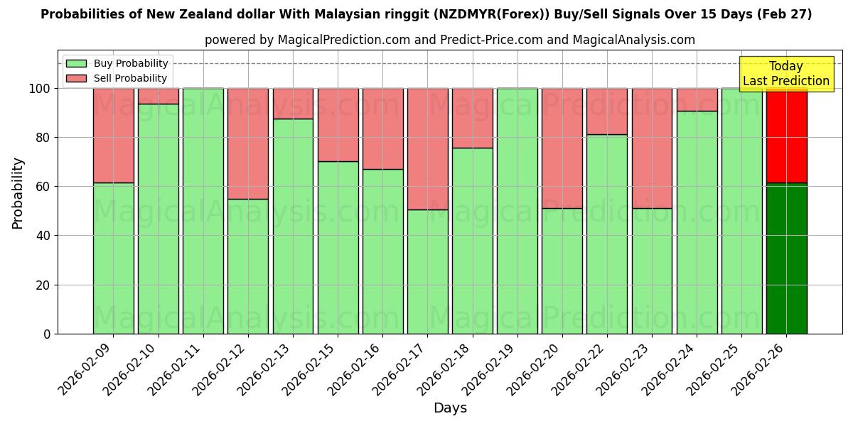 Probabilities of Nieuw-Zeelandse dollar met Maleisische ringgit (NZDMYR(Forex)) Buy/Sell Signals Using Several AI Models Over 5 Days (27 Feb) 