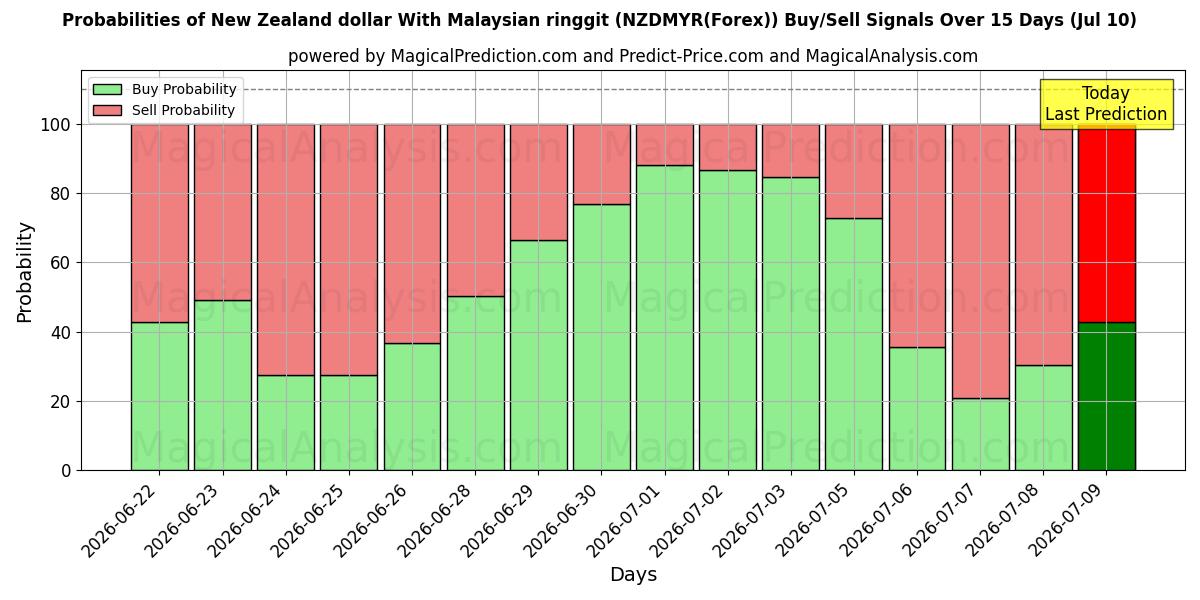 Probabilities of 뉴질랜드 달러(말레이시아 링깃) (NZDMYR(Forex)) Buy/Sell Signals Using Several AI Models Over 5 Days (10 Jul) 