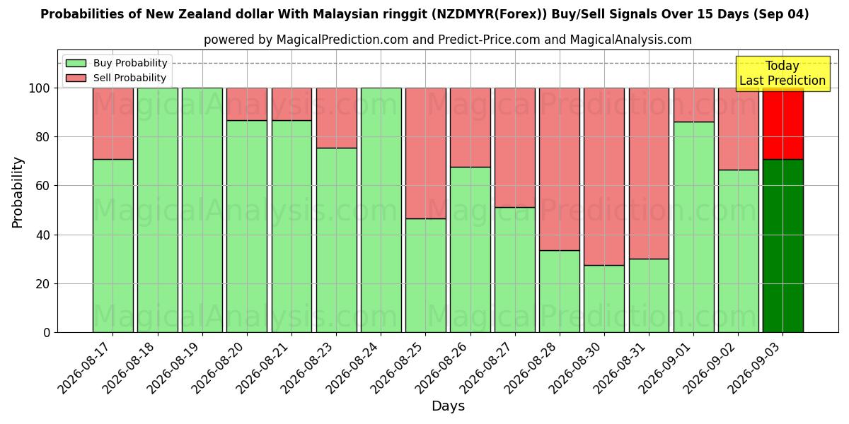 Probabilities of New Zealand dollar With Malaysian ringgit (NZDMYR(Forex)) Buy/Sell Signals Using Several AI Models Over 5 Days (04 Sep) 