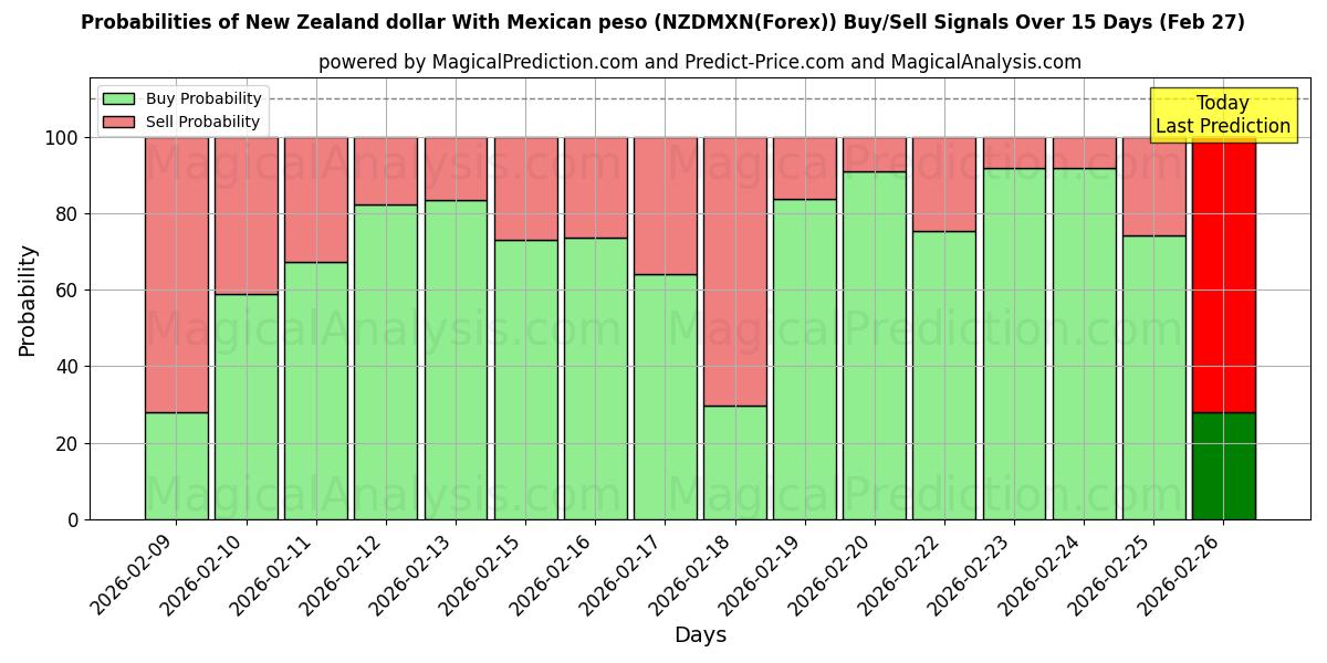 Probabilities of Dollar néo-zélandais Avec peso mexicain (NZDMXN(Forex)) Buy/Sell Signals Using Several AI Models Over 5 Days (27 Feb) 