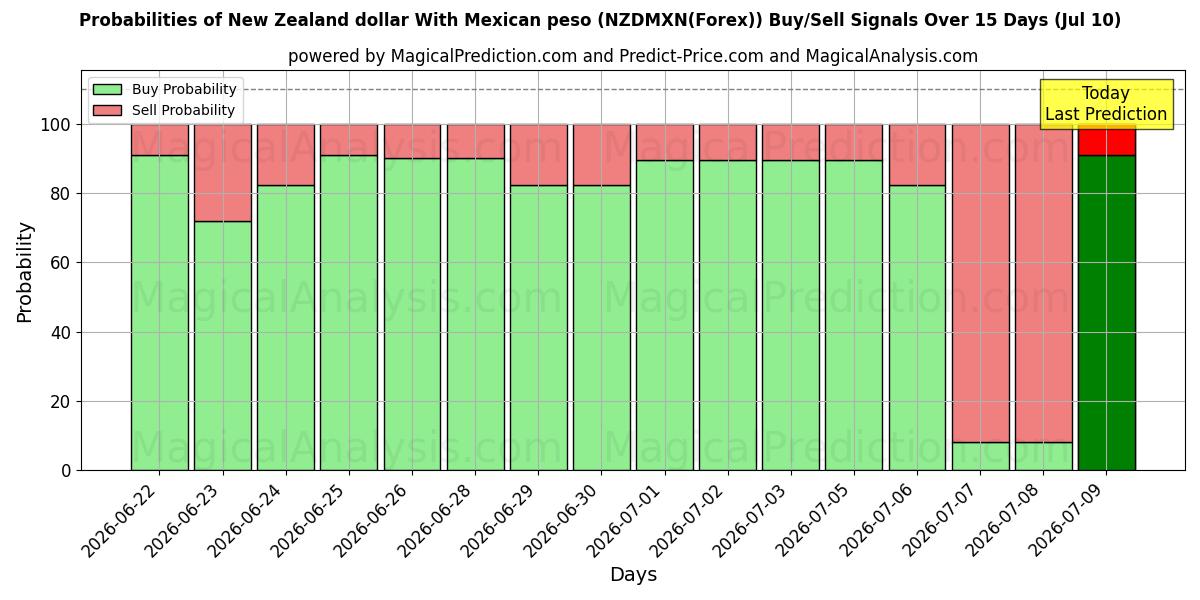 Probabilities of 뉴질랜드 달러와 멕시코 페소 (NZDMXN(Forex)) Buy/Sell Signals Using Several AI Models Over 5 Days (10 Jul) 