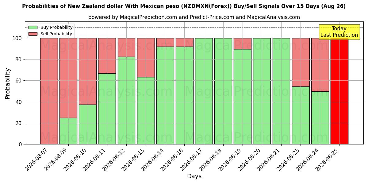 Probabilities of Yeni Zelanda Doları Meksika Pezosu ile (NZDMXN(Forex)) Buy/Sell Signals Using Several AI Models Over 5 Days (26 Aug) 