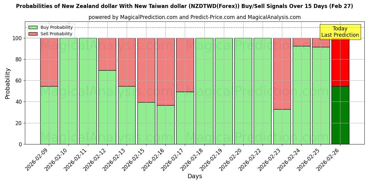 Probabilities of न्यूज़ीलैंड डॉलर न्यू ताइवान डॉलर के साथ (NZDTWD(Forex)) Buy/Sell Signals Using Several AI Models Over 5 Days (27 Feb) 
