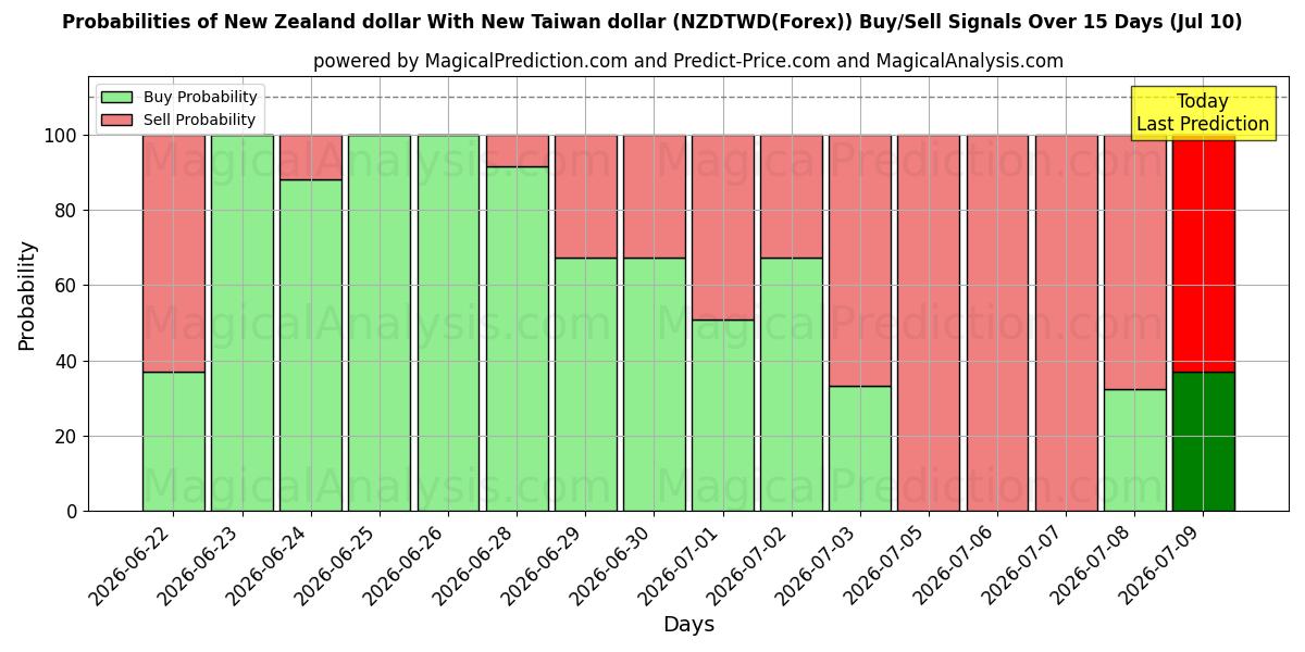 Probabilities of Neuseeländischer Dollar Mit neuem Taiwan-Dollar (NZDTWD(Forex)) Buy/Sell Signals Using Several AI Models Over 5 Days (10 Jul) 