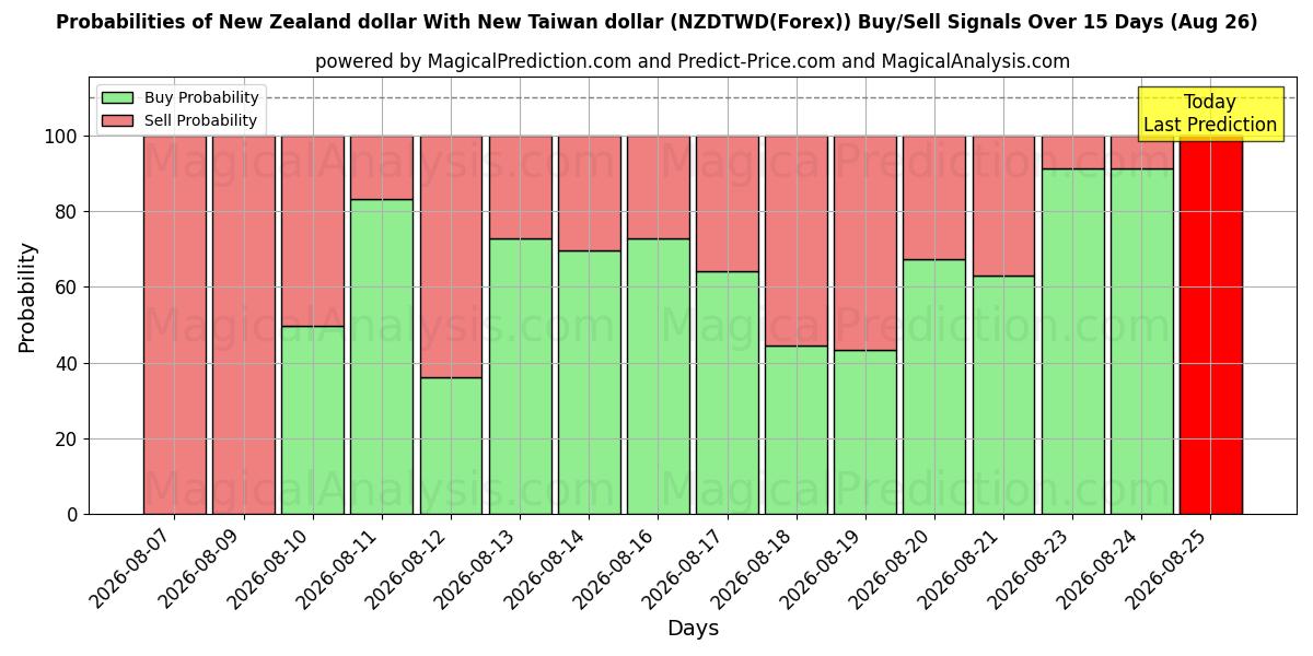 Probabilities of New Zealand dollar With New Taiwan dollar (NZDTWD(Forex)) Buy/Sell Signals Using Several AI Models Over 5 Days (26 Aug) 