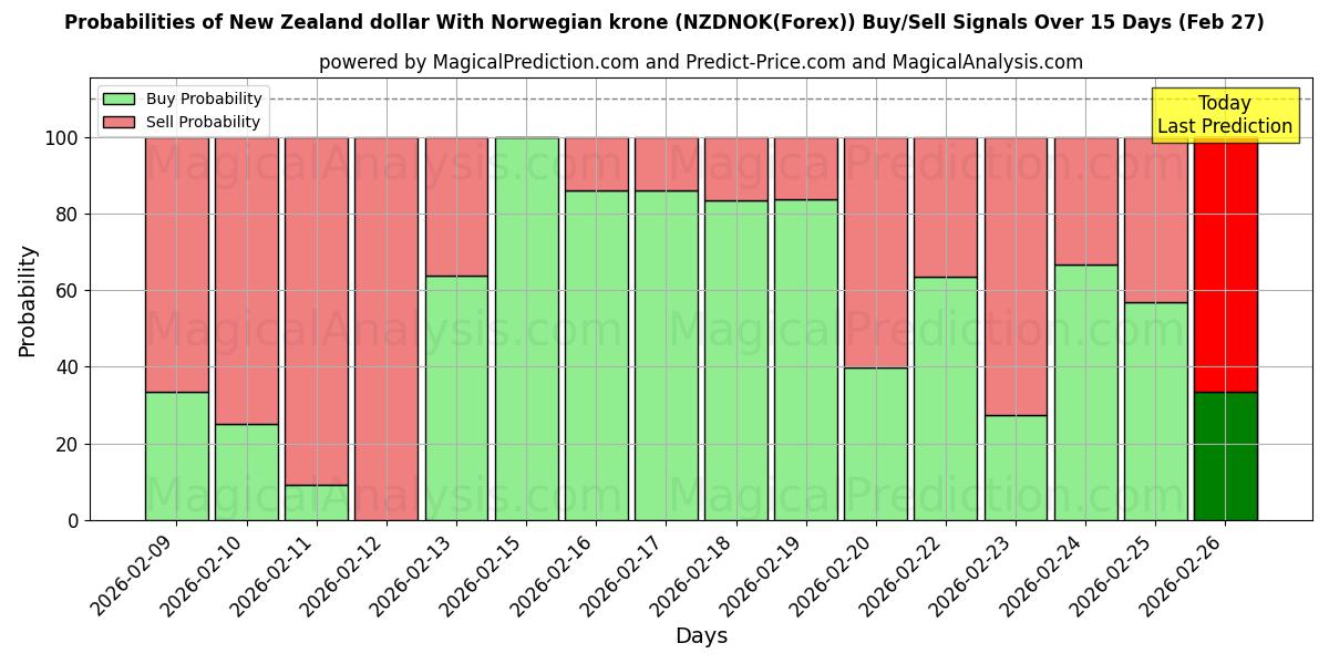 Probabilities of Nieuw-Zeelandse dollar met Noorse kroon (NZDNOK(Forex)) Buy/Sell Signals Using Several AI Models Over 5 Days (27 Feb) 