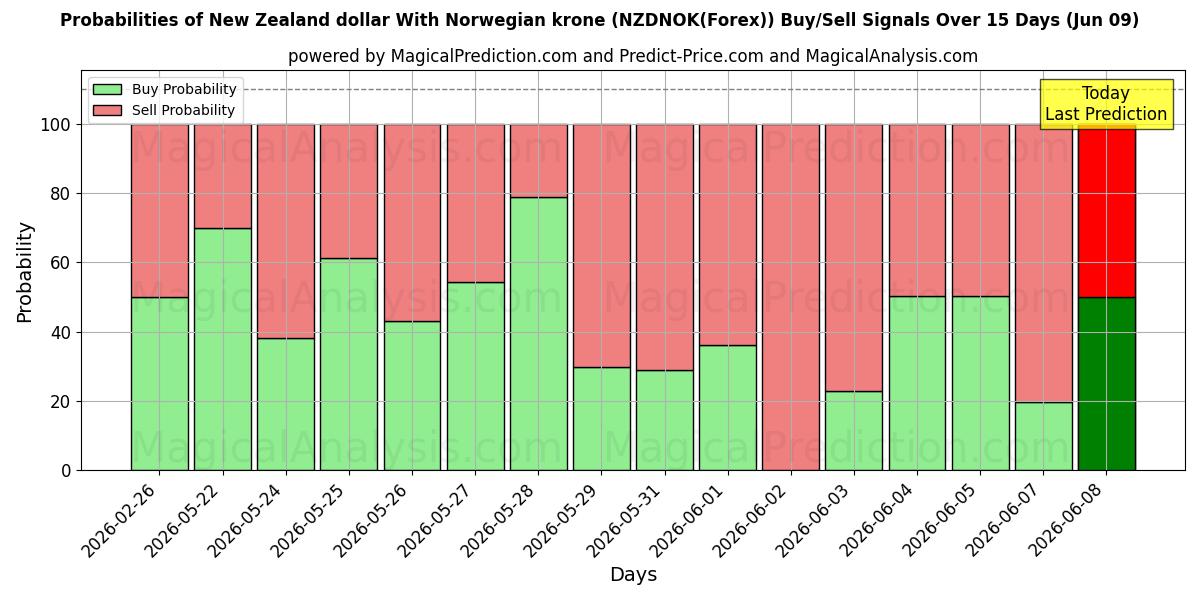 Probabilities of New Zealand dollar med norske kroner (NZDNOK(Forex)) Buy/Sell Signals Using Several AI Models Over 5 Days (09 Jun) 