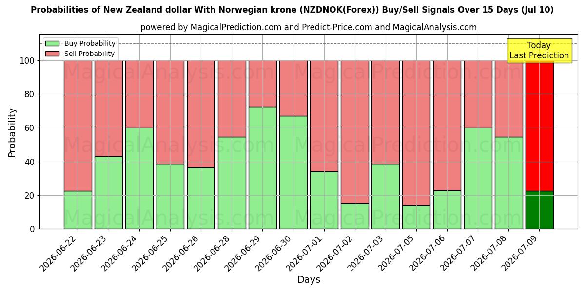 Probabilities of 노르웨이 크로네와 뉴질랜드 달러 (NZDNOK(Forex)) Buy/Sell Signals Using Several AI Models Over 5 Days (10 Jul) 