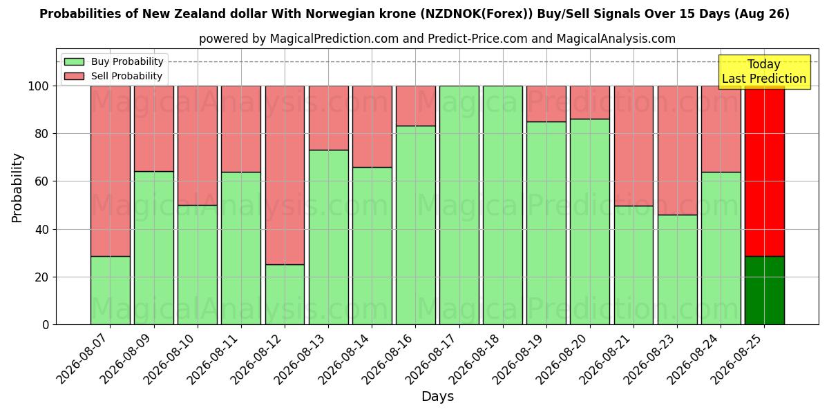 Probabilities of الدولار النيوزيلندي مع الكرونة النرويجية (NZDNOK(Forex)) Buy/Sell Signals Using Several AI Models Over 5 Days (26 Aug) 