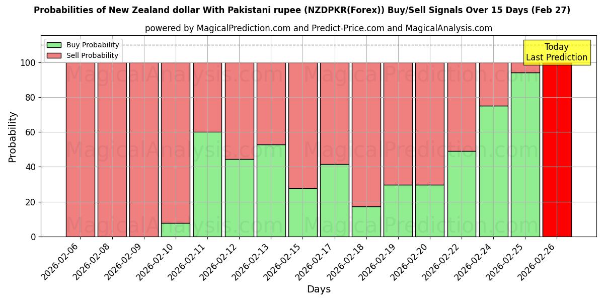 Probabilities of Yeni Zelanda doları Pakistan rupisi ile (NZDPKR(Forex)) Buy/Sell Signals Using Several AI Models Over 5 Days (27 Feb) 