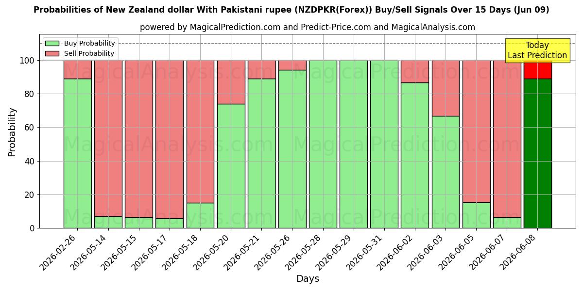 Probabilities of Новозеландский доллар к пакистанской рупии (NZDPKR(Forex)) Buy/Sell Signals Using Several AI Models Over 5 Days (09 Jun) 