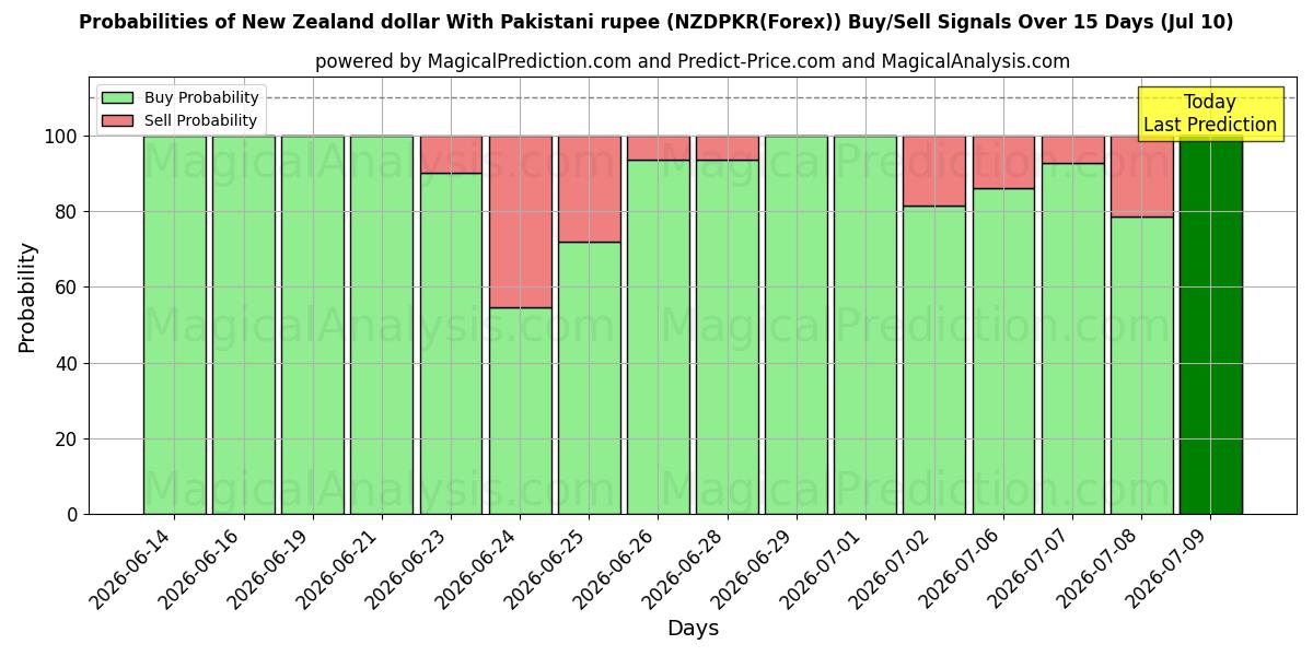Probabilities of Yeni Zelanda doları Pakistan rupisi ile (NZDPKR(Forex)) Buy/Sell Signals Using Several AI Models Over 5 Days (10 Jul) 
