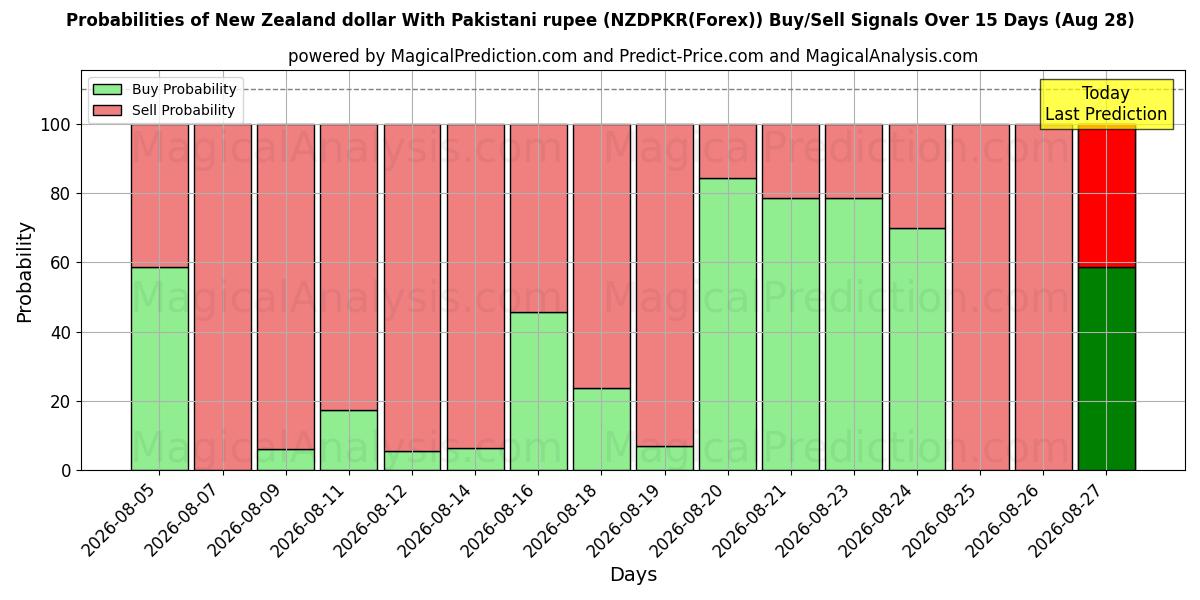 Probabilities of Dólar da Nova Zelândia com rupia paquistanesa (NZDPKR(Forex)) Buy/Sell Signals Using Several AI Models Over 5 Days (28 Aug) 