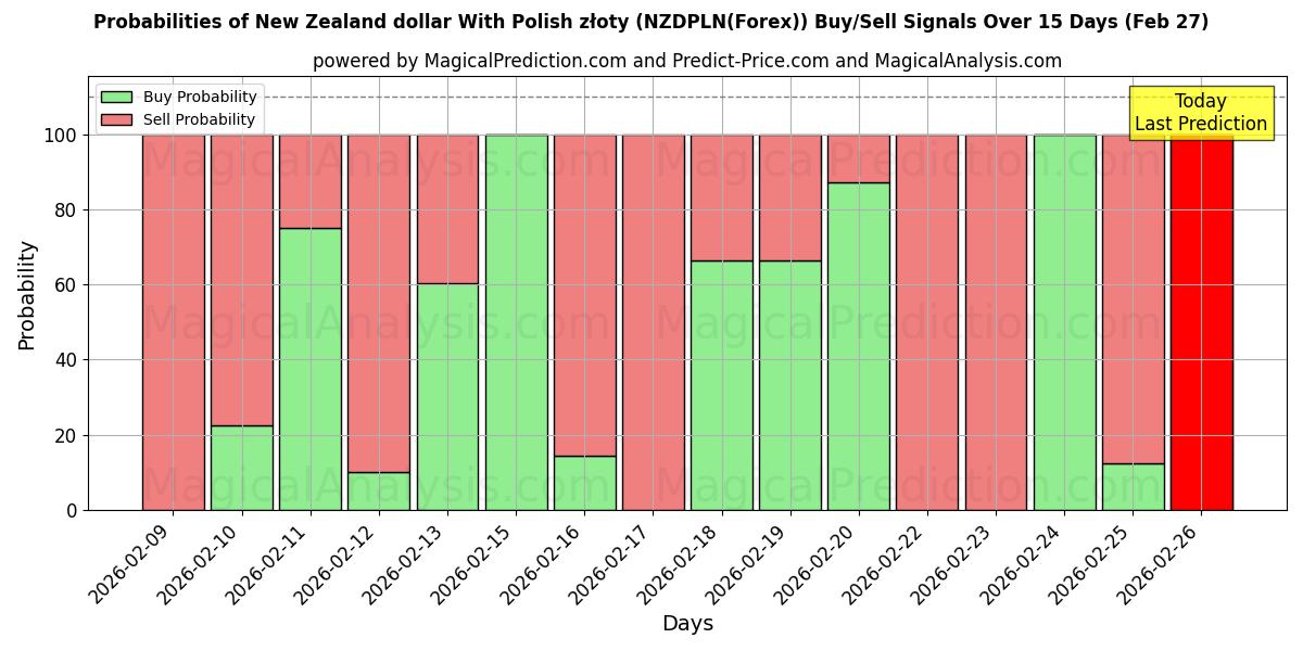 Probabilities of Dollar néo-zélandais avec zloty polonais (NZDPLN(Forex)) Buy/Sell Signals Using Several AI Models Over 5 Days (27 Feb) 