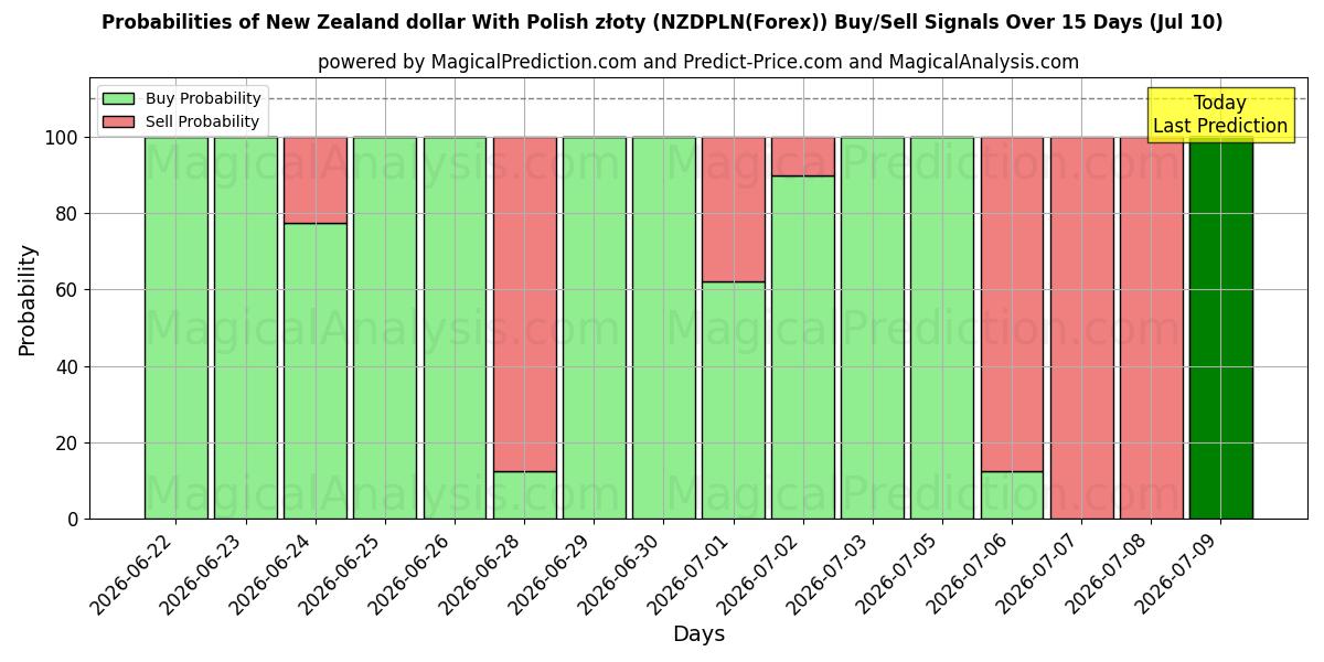 Probabilities of ニュージーランドドルとポーランドズウォティ (NZDPLN(Forex)) Buy/Sell Signals Using Several AI Models Over 5 Days (10 Jul) 