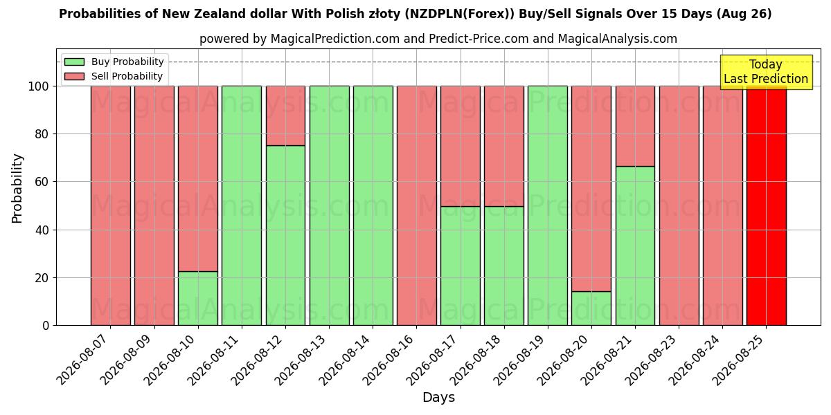 Probabilities of Yeni Zelanda doları Polonya zlotisi ile (NZDPLN(Forex)) Buy/Sell Signals Using Several AI Models Over 5 Days (26 Aug) 