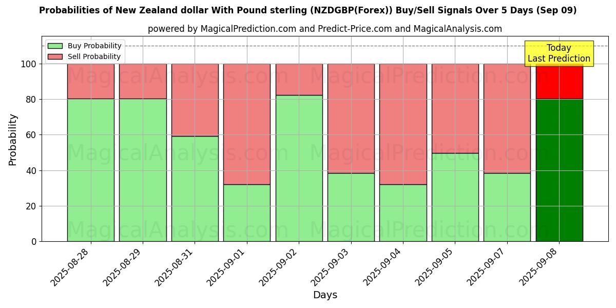 Probabilities of Dollar néo-zélandais avec la livre sterling (NZDGBP(Forex)) Buy/Sell Signals Using Several AI Models Over 5 Days (09 Sep) 