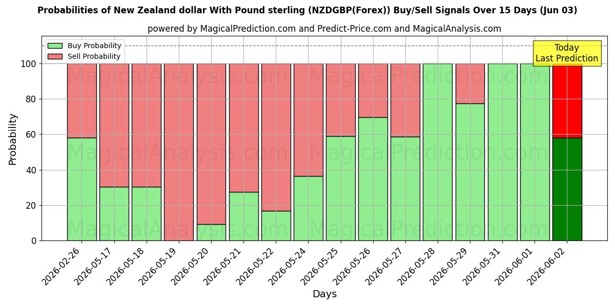 Probabilities of Nieuw-Zeelandse dollar met pond sterling (NZDGBP(Forex)) Buy/Sell Signals Using Several AI Models Over 5 Days (03 Jun) 