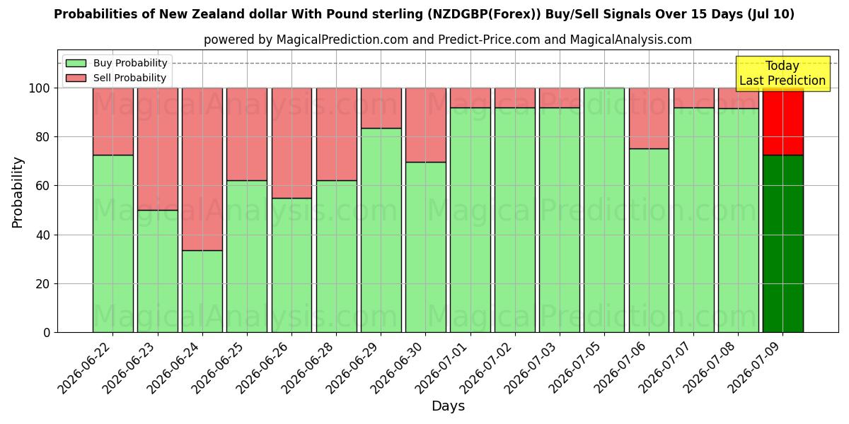 Probabilities of 新西兰元 与 英镑 (NZDGBP(Forex)) Buy/Sell Signals Using Several AI Models Over 5 Days (10 Jul) 
