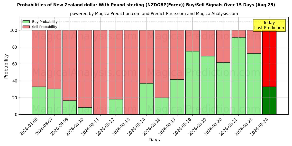 Probabilities of Dollaro neozelandese con sterlina (NZDGBP(Forex)) Buy/Sell Signals Using Several AI Models Over 5 Days (25 Aug) 
