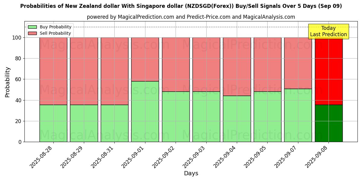 Probabilities of Dollar néo-zélandais Avec dollar de Singapour (NZDSGD(Forex)) Buy/Sell Signals Using Several AI Models Over 5 Days (09 Sep) 
