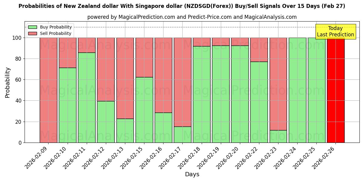 Probabilities of Nieuw-Zeelandse dollar Met Singaporese dollar (NZDSGD(Forex)) Buy/Sell Signals Using Several AI Models Over 5 Days (27 Feb) 