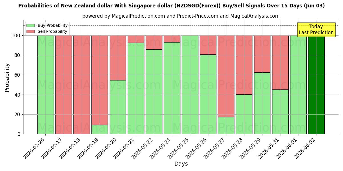 Probabilities of New Zealand dollar med Singapore dollar (NZDSGD(Forex)) Buy/Sell Signals Using Several AI Models Over 5 Days (03 Jun) 