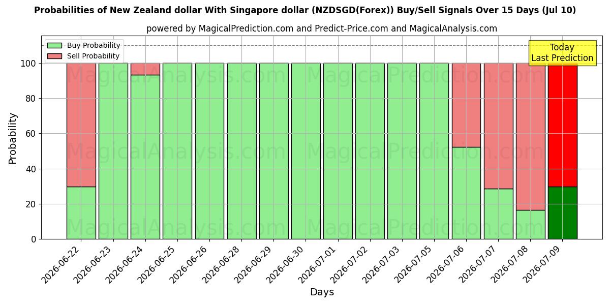 Probabilities of Yeni Zelanda doları Singapur doları ile (NZDSGD(Forex)) Buy/Sell Signals Using Several AI Models Over 5 Days (10 Jul) 
