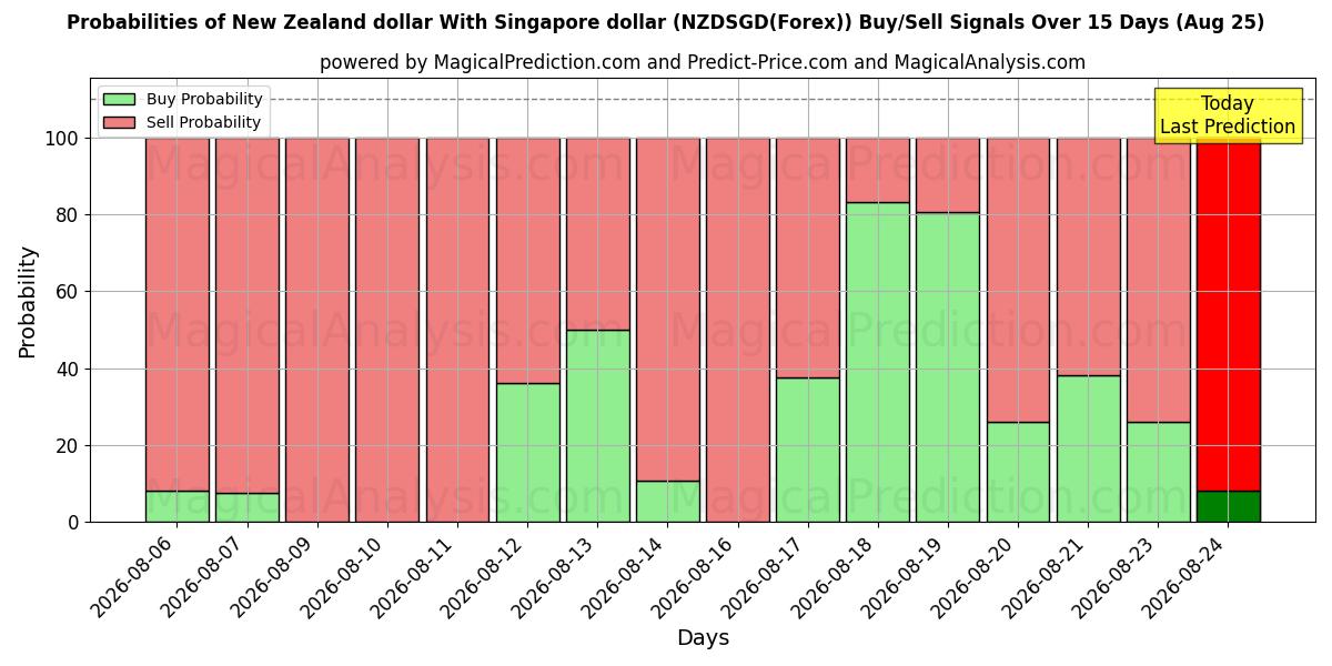 Probabilities of الدولار النيوزيلندي مقابل الدولار السنغافوري (NZDSGD(Forex)) Buy/Sell Signals Using Several AI Models Over 5 Days (25 Aug) 