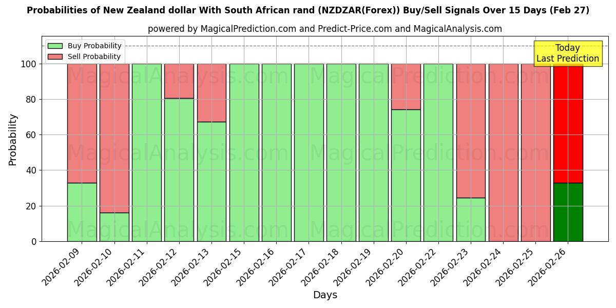 Probabilities of Dólar neozelandés Con rand sudafricano (NZDZAR(Forex)) Buy/Sell Signals Using Several AI Models Over 5 Days (27 Feb) 