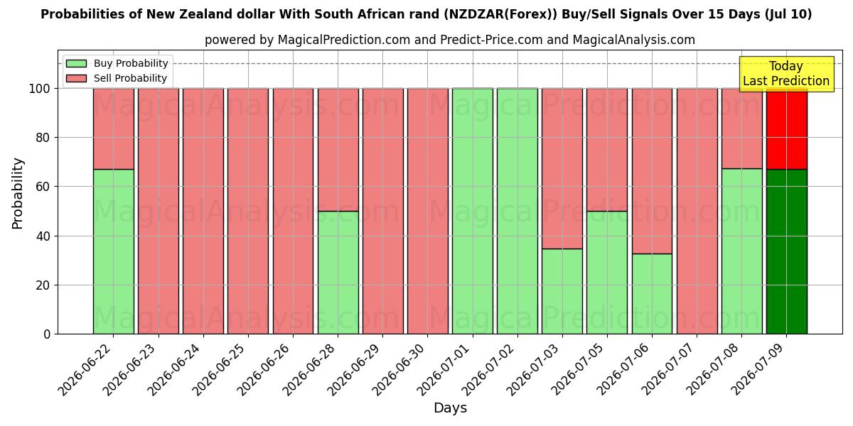 Probabilities of ニュージーランドドルと南アフリカランド (NZDZAR(Forex)) Buy/Sell Signals Using Several AI Models Over 5 Days (10 Jul) 