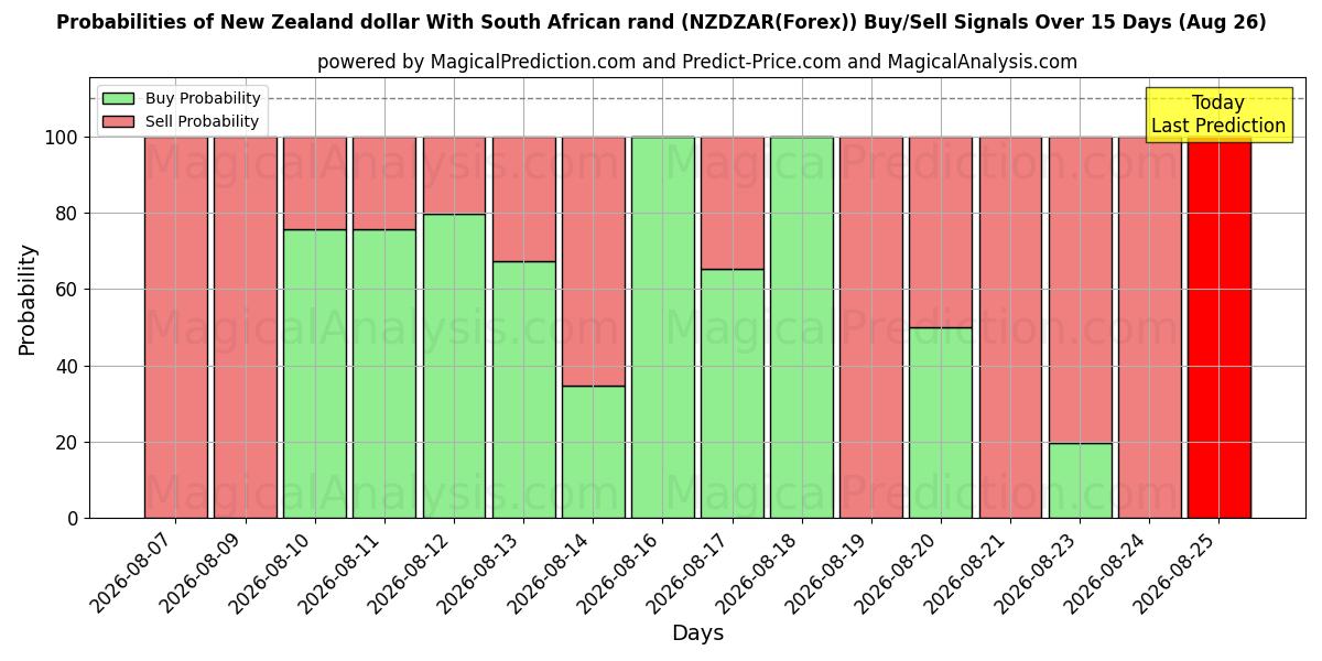 Probabilities of Yeni Zelanda doları Güney Afrika randı ile (NZDZAR(Forex)) Buy/Sell Signals Using Several AI Models Over 5 Days (26 Aug) 