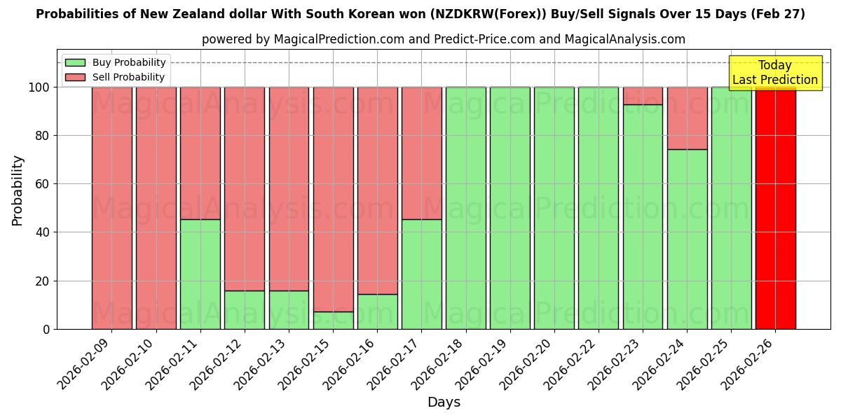 Probabilities of न्यूजीलैंड डॉलर दक्षिण कोरियाई वोन के साथ (NZDKRW(Forex)) Buy/Sell Signals Using Several AI Models Over 5 Days (27 Feb) 
