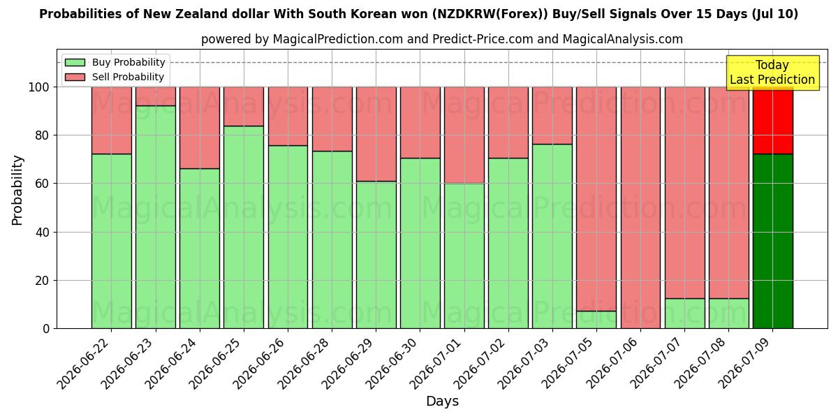 Probabilities of 뉴질랜드 달러 한국 원화로 (NZDKRW(Forex)) Buy/Sell Signals Using Several AI Models Over 5 Days (10 Jul) 