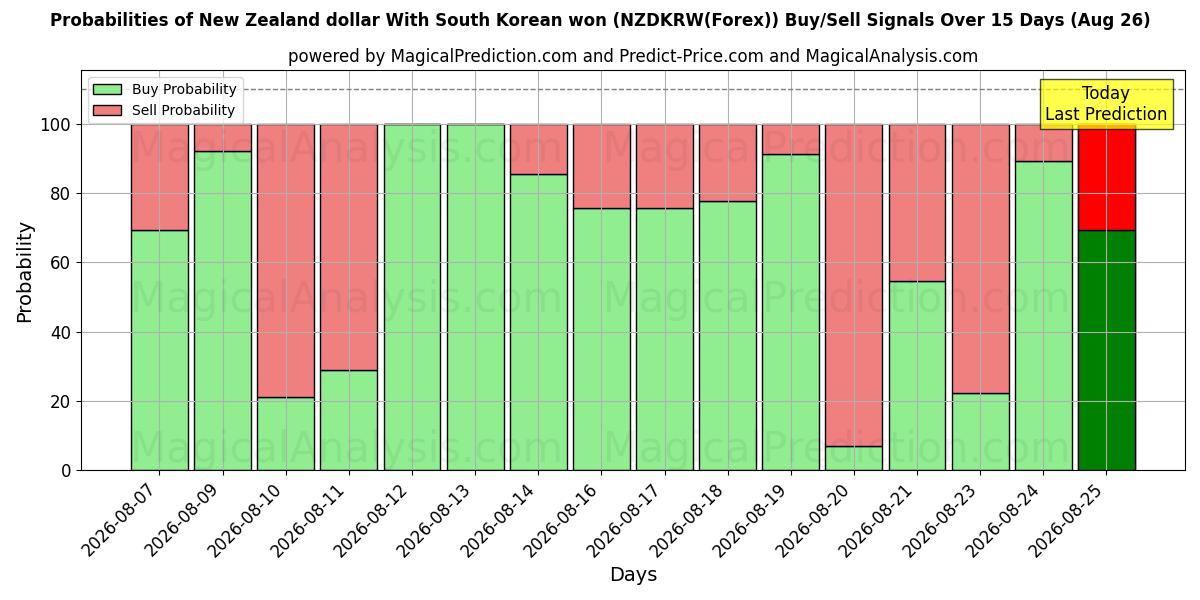 Probabilities of New Zealand dollar With South Korean won (NZDKRW(Forex)) Buy/Sell Signals Using Several AI Models Over 5 Days (26 Aug) 