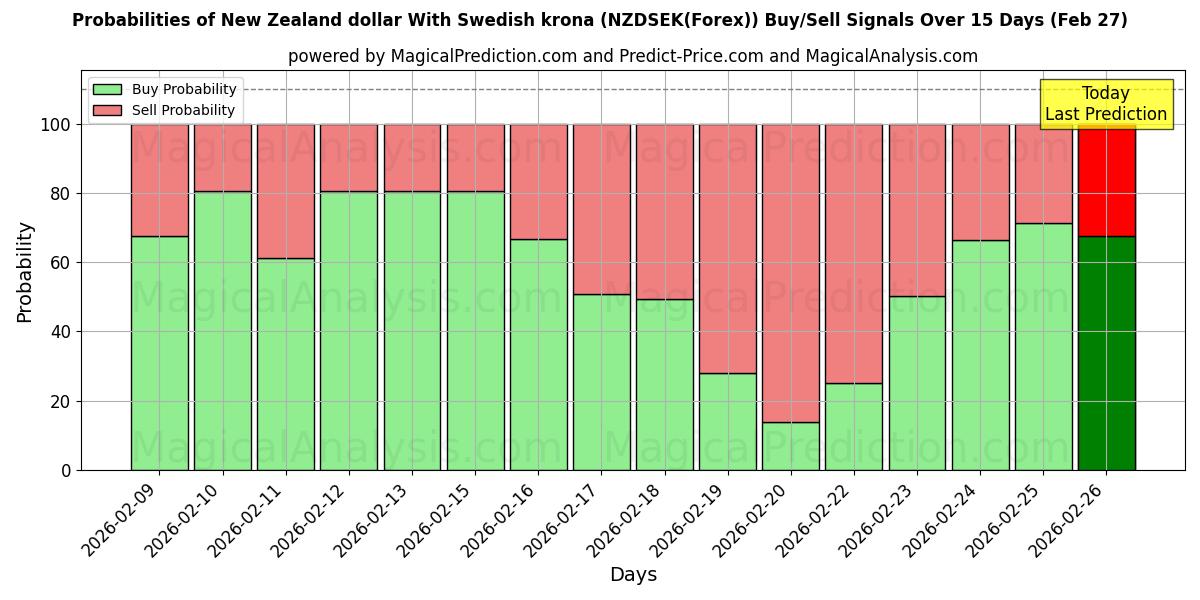 Probabilities of स्वीडिश क्रोना के साथ न्यूजीलैंड डॉलर (NZDSEK(Forex)) Buy/Sell Signals Using Several AI Models Over 5 Days (27 Feb) 