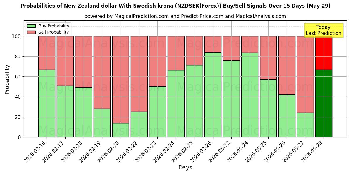 Probabilities of Nieuw-Zeelandse dollar met Zweedse kroon (NZDSEK(Forex)) Buy/Sell Signals Using Several AI Models Over 5 Days (29 May) 