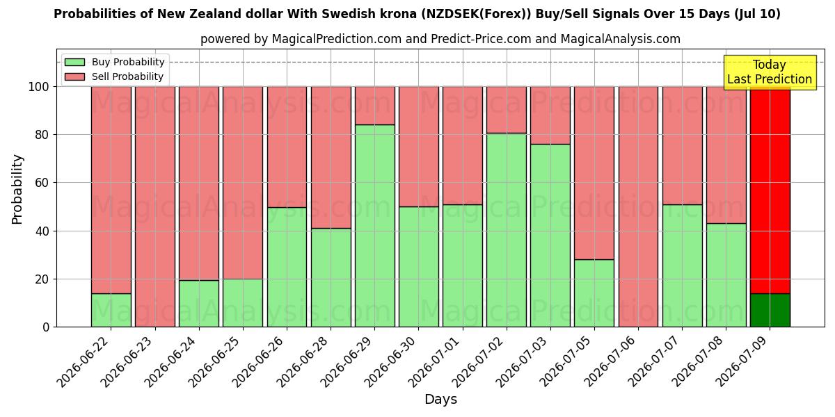 Probabilities of 뉴질랜드 달러와 스웨덴 크로나 (NZDSEK(Forex)) Buy/Sell Signals Using Several AI Models Over 5 Days (10 Jul) 