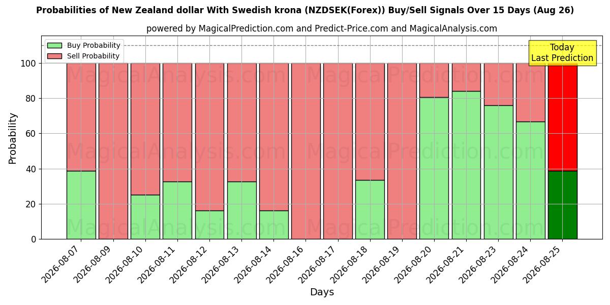 Probabilities of New Zealand dollar med svenske kroner (NZDSEK(Forex)) Buy/Sell Signals Using Several AI Models Over 5 Days (26 Aug) 