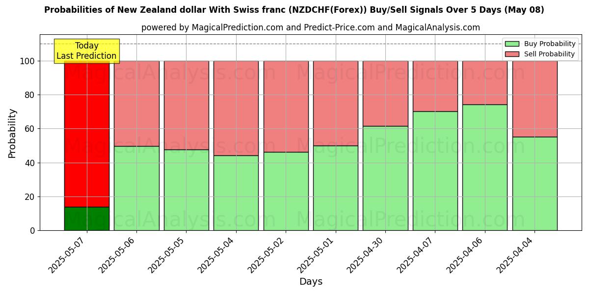 Probabilities of New Zealand dollar With Swiss franc (NZDCHF(Forex)) Buy/Sell Signals Using Several AI Models Over 10 Days (08 May) Probabilities of New Zealand dollar With Swiss franc (NZDCHF(Forex)) Buy/Sell Signals Using Several AI Models Over 5 Days (08 May)