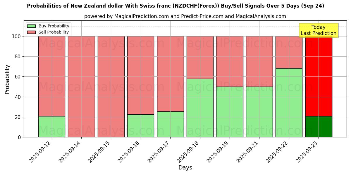 Probabilities of Neuseeländischer Dollar Mit Schweizer Franken (NZDCHF(Forex)) Buy/Sell Signals Using Several AI Models Over 5 Days (24 Sep) 