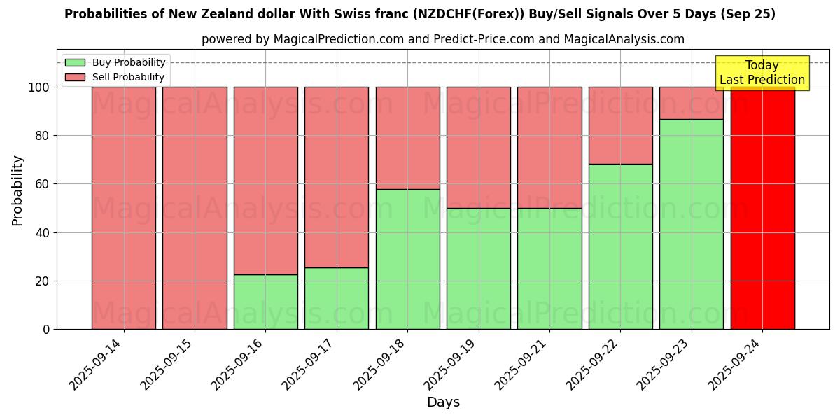 Probabilities of 新西兰元 与 瑞士法郎 (NZDCHF(Forex)) Buy/Sell Signals Using Several AI Models Over 5 Days (25 Sep) 