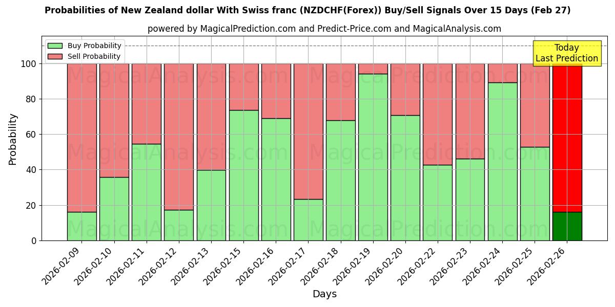 Probabilities of स्विस फ़्रैंक के साथ न्यूज़ीलैंड डॉलर (NZDCHF(Forex)) Buy/Sell Signals Using Several AI Models Over 5 Days (27 Feb) 