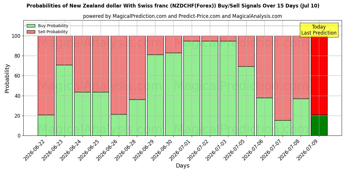 Probabilities of دولار نيوزيلندي مع فرنك سويسري (NZDCHF(Forex)) Buy/Sell Signals Using Several AI Models Over 5 Days (10 Jul) 