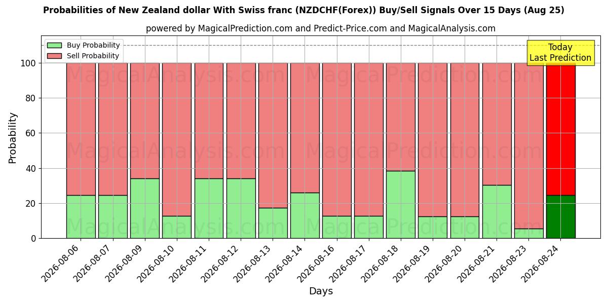 Probabilities of Dólar neozelandés Con franco suizo (NZDCHF(Forex)) Buy/Sell Signals Using Several AI Models Over 5 Days (25 Aug) 