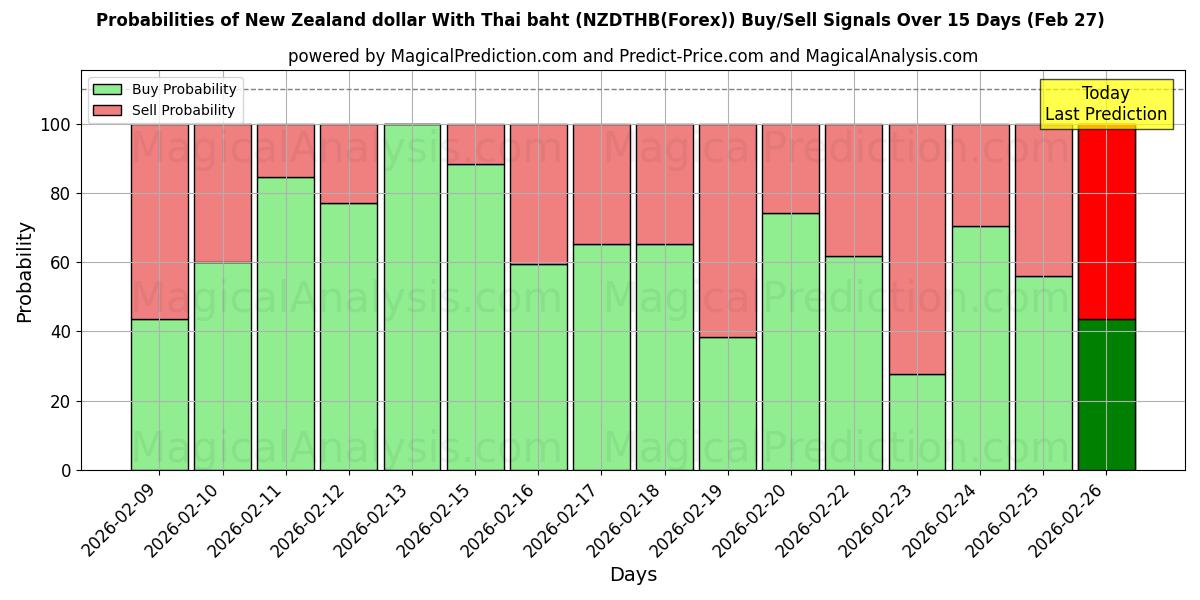 Probabilities of थाई बात के साथ न्यूजीलैंड डॉलर (NZDTHB(Forex)) Buy/Sell Signals Using Several AI Models Over 5 Days (27 Feb) 