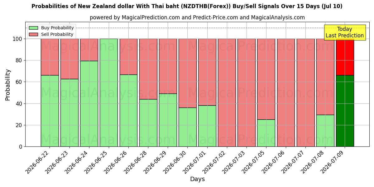 Probabilities of 뉴질랜드 달러(태국 바트 포함) (NZDTHB(Forex)) Buy/Sell Signals Using Several AI Models Over 5 Days (10 Jul) 