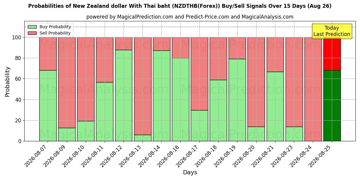 Probabilities of New Zealand dollar With Thai baht (NZDTHB(Forex)) Buy/Sell Signals Using Several AI Models Over 5 Days (26 Aug) 