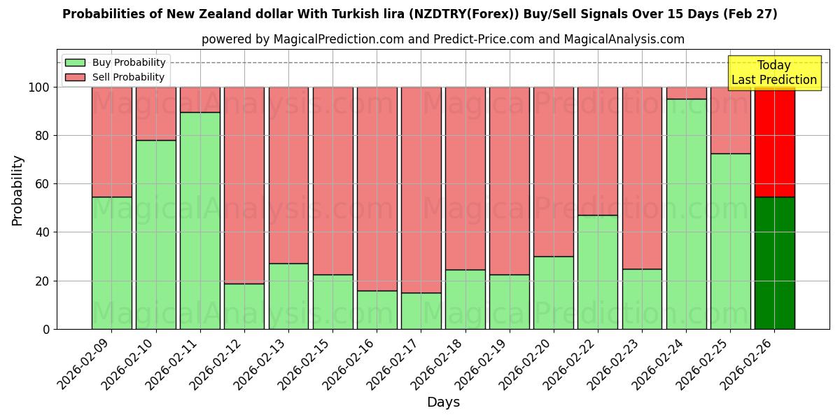 Probabilities of Dólar neozelandês com lira turca (NZDTRY(Forex)) Buy/Sell Signals Using Several AI Models Over 5 Days (27 Feb) 
